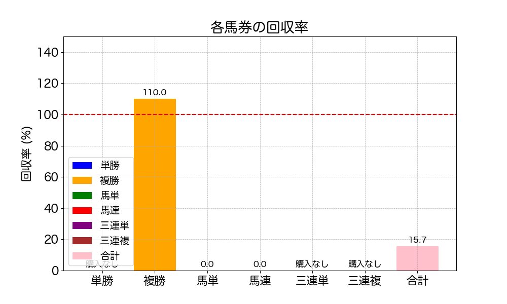 回収率の分析グラフ