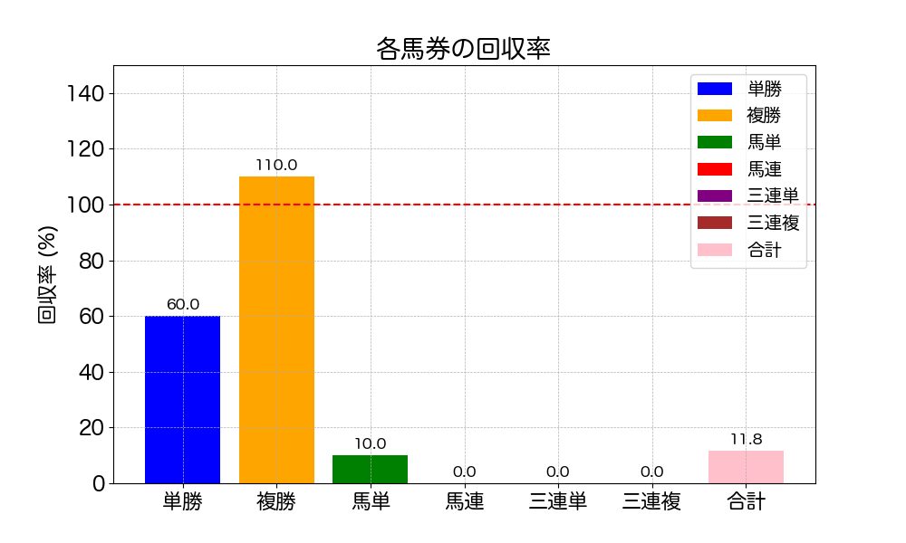 回収率の分析グラフ