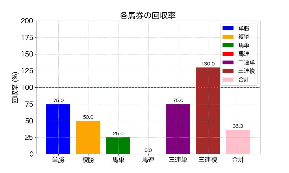 回収率の分析グラフ