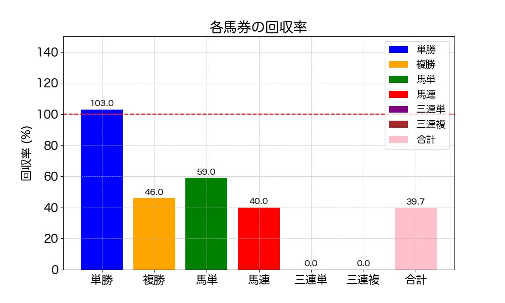 回収率の分析グラフ