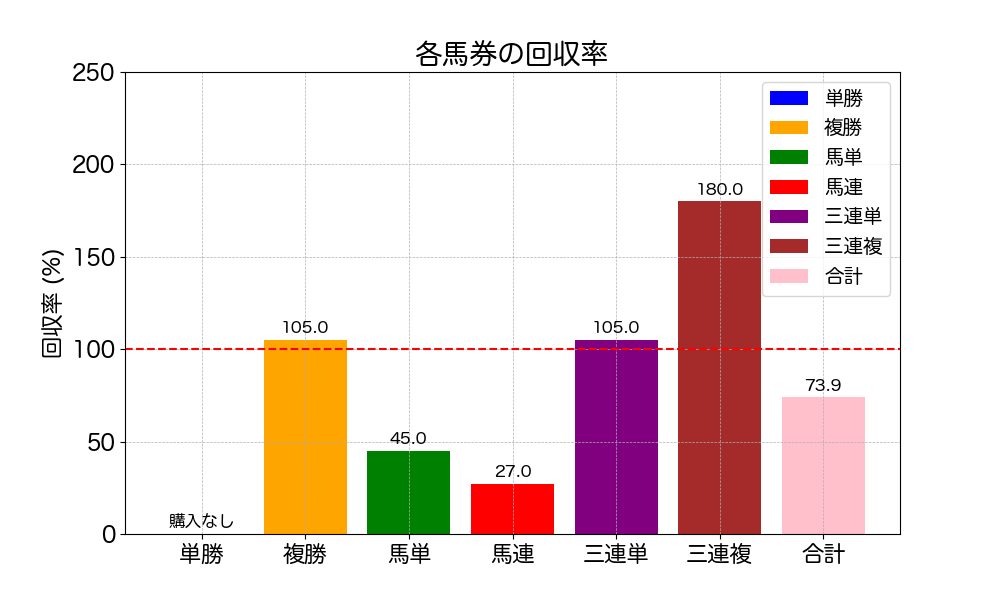 回収率の分析グラフ